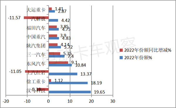 2022年换电重卡盘点