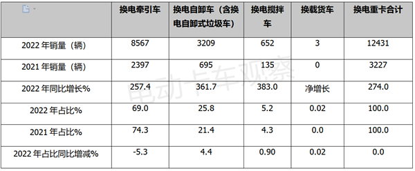 2022年换电重卡盘点