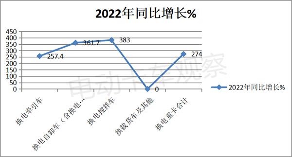 2022年换电重卡盘点