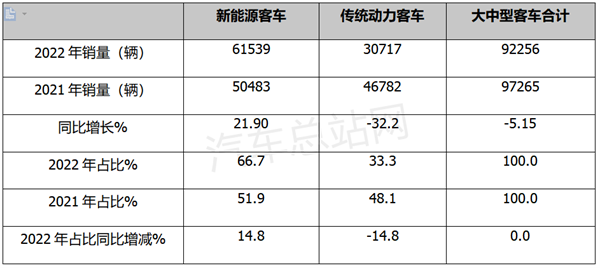 2022年大中型客车市场盘点及2023年机会分析