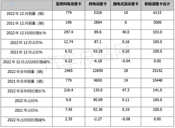 2022年氢燃料电池重卡销量盘点分析