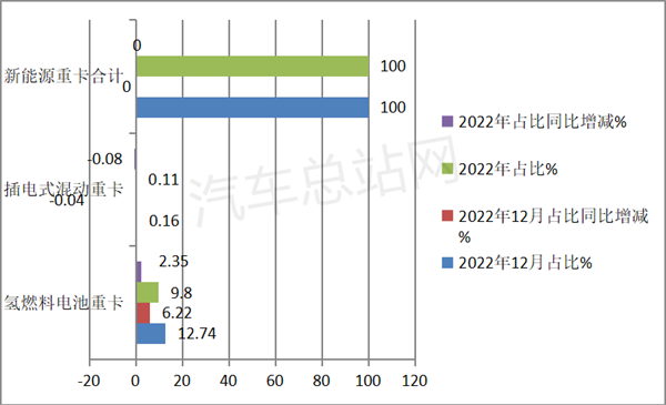 2022年氢燃料电池重卡销量盘点分析