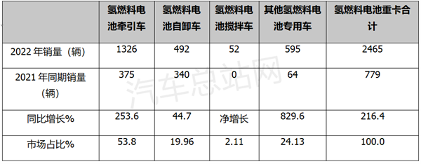 2022年氢燃料电池重卡销量盘点分析