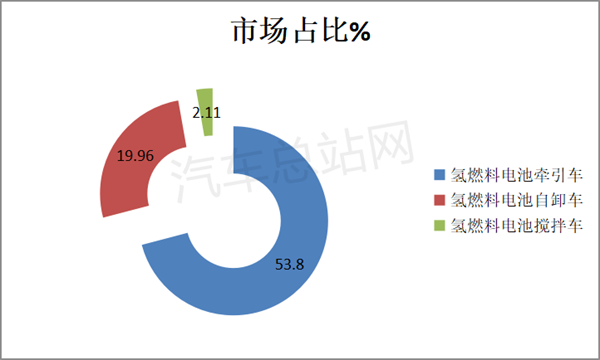 2022年氢燃料电池重卡销量盘点分析