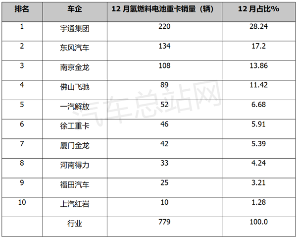 2022年氢燃料电池重卡销量盘点分析