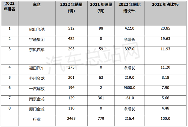 2022年氢燃料电池重卡销量盘点分析