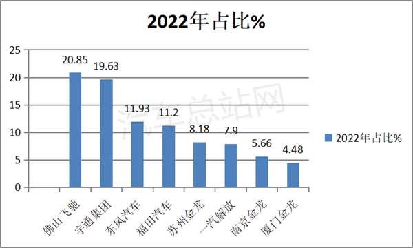 2022年氢燃料电池重卡销量盘点分析