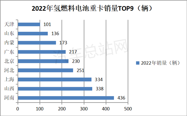 2022年氢燃料电池重卡销量盘点分析