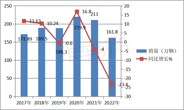 2022年轻卡市场五大特征盘点