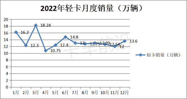 2022年轻卡市场五大特征盘点