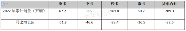 2022年轻卡市场五大特征盘点