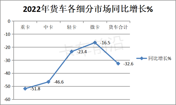 2022年轻卡市场五大特征盘点