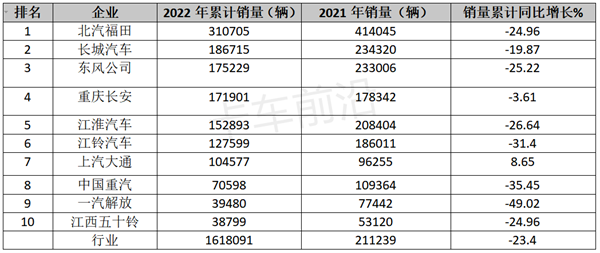 2022年轻卡市场五大特征盘点