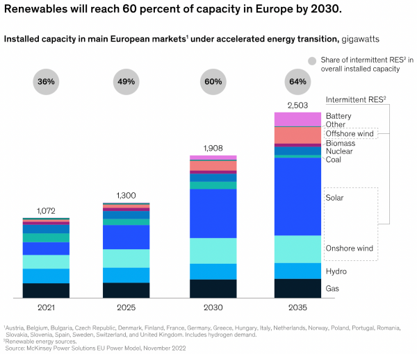 麦肯锡：欧洲电力市场未来发展亟待解决的四个问题