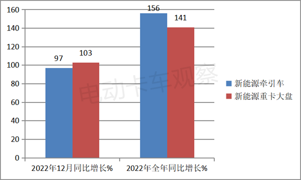 2022年新能源牵引车销量盘点