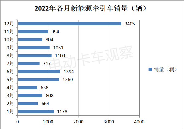 2022年新能源牵引车销量盘点