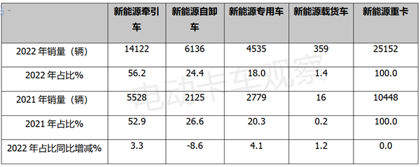 2022年新能源牵引车销量盘点