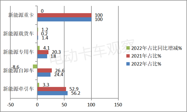 2022年新能源牵引车销量盘点