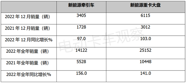 2022年新能源牵引车销量盘点