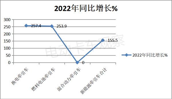 2022年新能源牵引车销量盘点