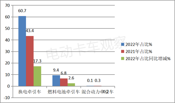 2022年新能源牵引车销量盘点