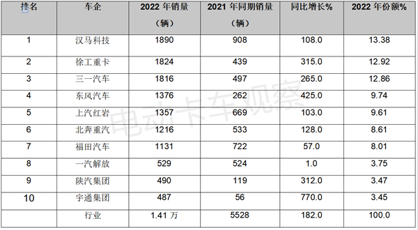2022年新能源牵引车销量盘点