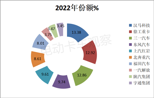 2022年新能源牵引车销量盘点