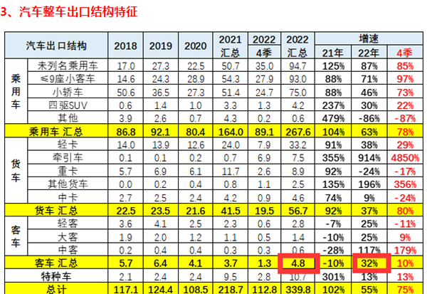 2022年客车海外出口市场盘点分析