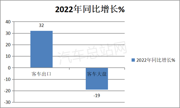 2022年客车海外出口市场盘点分析