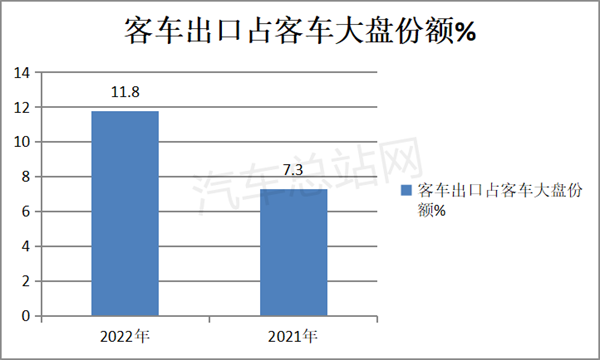 2022年客车海外出口市场盘点分析