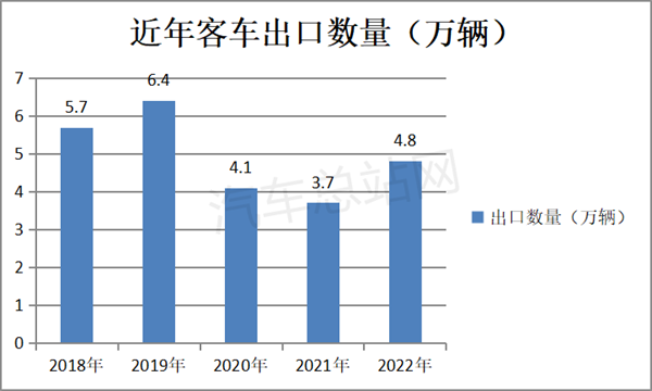 2022年客车海外出口市场盘点分析