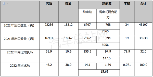 2022年客车海外出口市场盘点分析