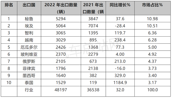 2022年客车海外出口市场盘点分析