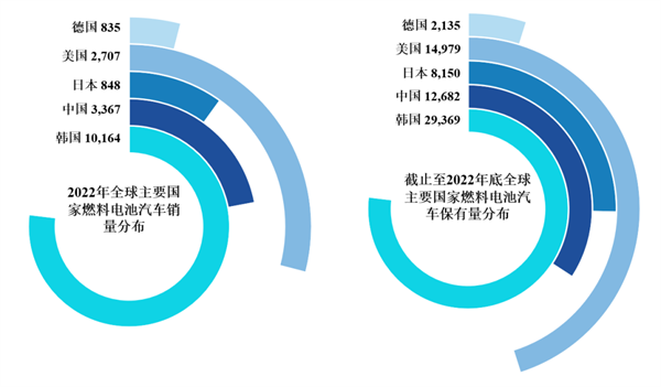 全球燃料电池车保有量突破6.7万辆，在营加氢站727座