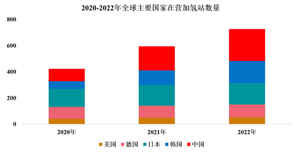 全球燃料电池车保有量突破6.7万辆，在营加氢站727座