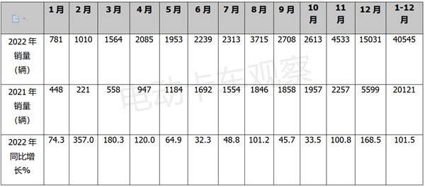 2022年新能源轻卡市场盘点