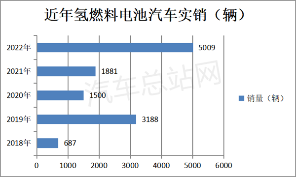 2023年FCV汽车销量有望成倍增长