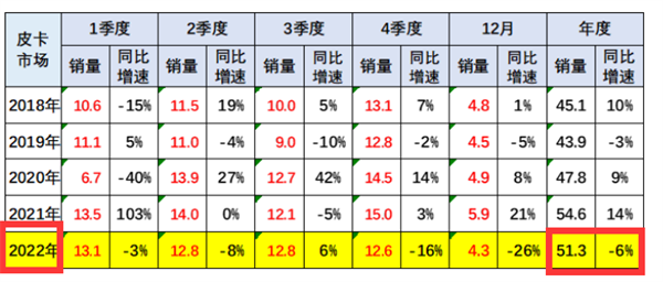 2022年皮卡市场五大特征总结分析