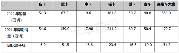 2022年皮卡市场五大特征总结分析