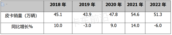 2022年皮卡市场五大特征总结分析