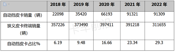 2022年皮卡市场五大特征总结分析