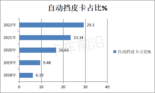 2022年皮卡市场五大特征总结分析