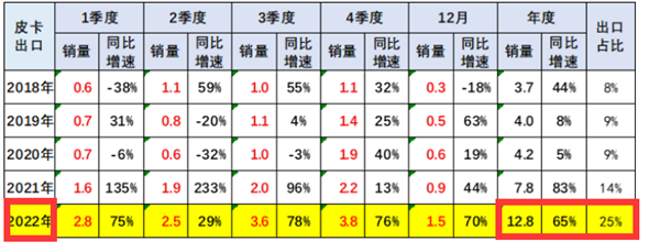 2022年皮卡市场五大特征总结分析