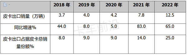 2022年皮卡市场五大特征总结分析