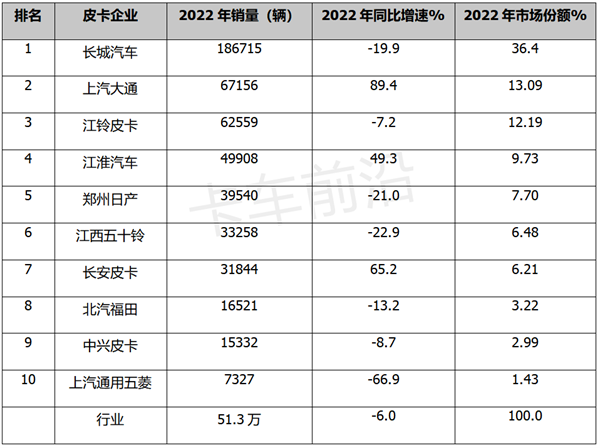 2022年皮卡市场五大特征总结分析