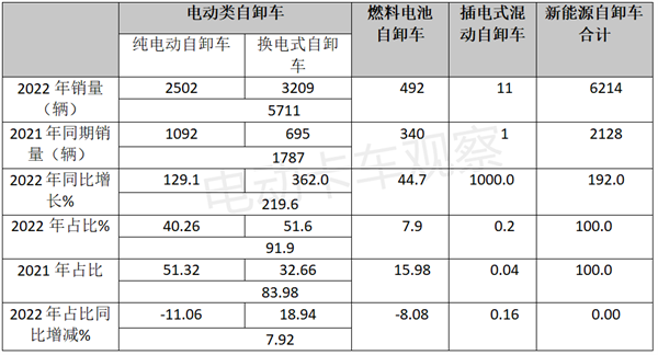 2022新能源自卸车分析：换电最给力，宇通最畅销