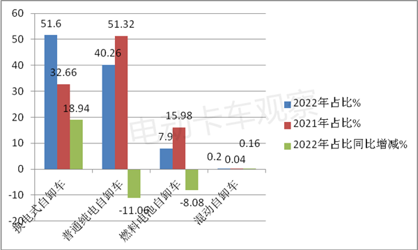 2022新能源自卸车分析：换电最给力，宇通最畅销