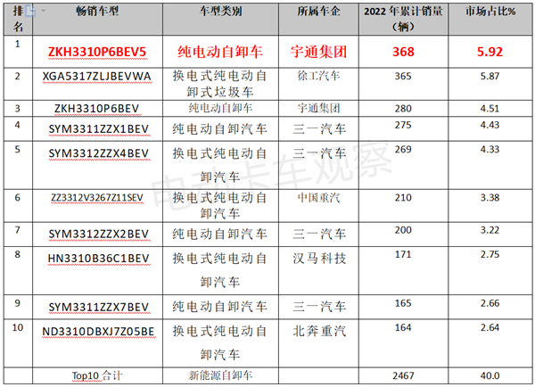 2022新能源自卸车分析：换电最给力，宇通最畅销