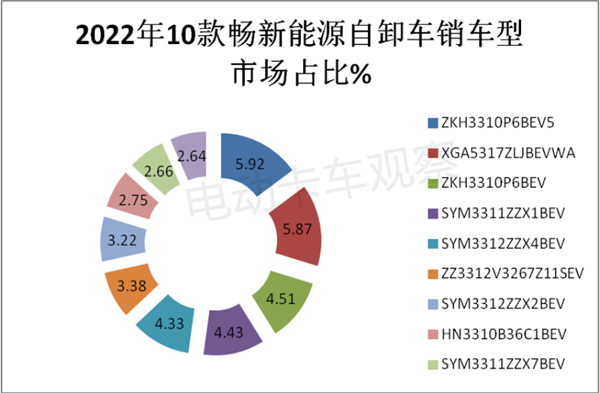 2022新能源自卸车分析：换电最给力，宇通最畅销