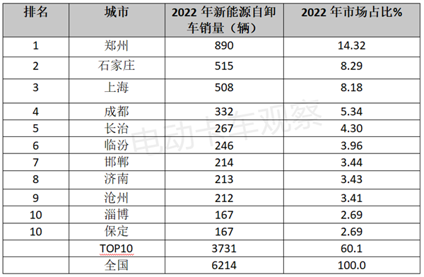 2022新能源自卸车分析：换电最给力，宇通最畅销